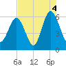 Station Creek West tide chart for Wednesday, August 4, 2021