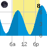 Station Creek West tide chart for Sunday, August 8, 2021