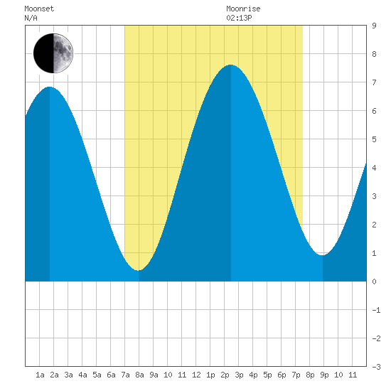 Station Creek West tide chart for Monday, September 13, 2021