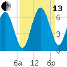 Station Creek West tide chart for Monday, September 13, 2021