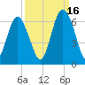 Station Creek West tide chart for Thursday, September 16, 2021