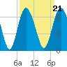 Station Creek West tide chart for Tuesday, September 21, 2021