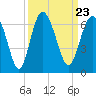 Station Creek West tide chart for Thursday, September 23, 2021