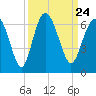 Station Creek West tide chart for Friday, September 24, 2021
