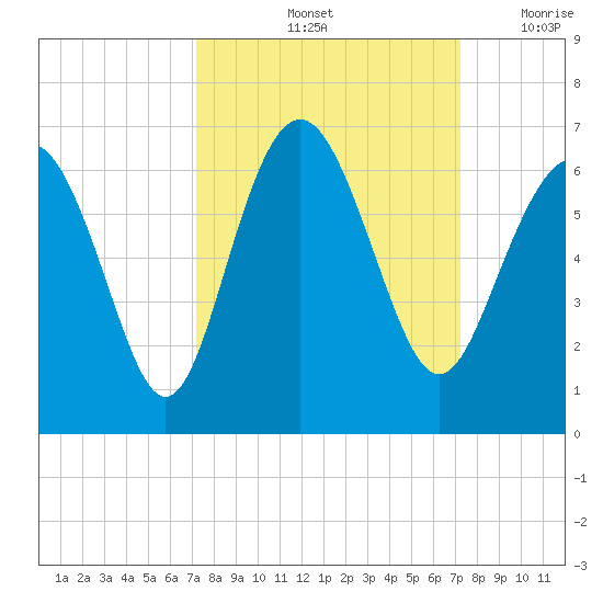 Station Creek West tide chart for Saturday, September 25, 2021