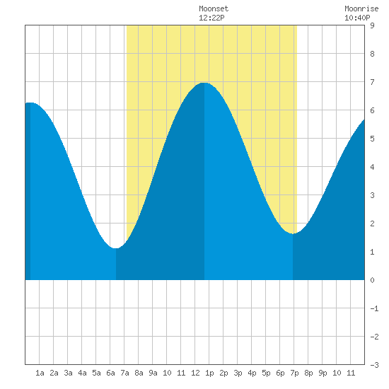 Station Creek West tide chart for Sunday, September 26, 2021