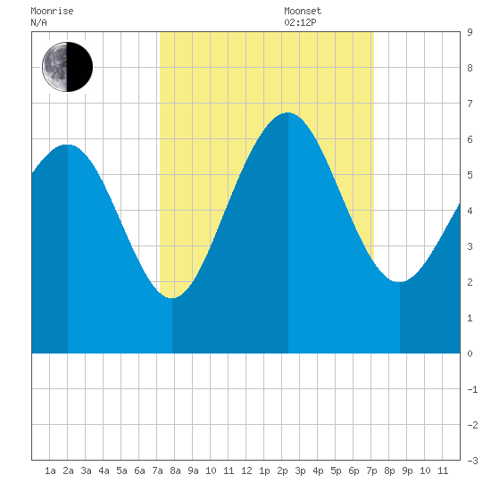 Station Creek West tide chart for Tuesday, September 28, 2021