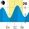 Station Creek West tide chart for Tuesday, September 28, 2021