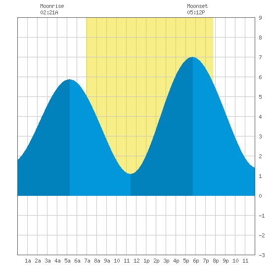 Station Creek West tide chart for Thursday, September 2, 2021