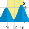 Station Creek West tide chart for Thursday, September 2, 2021