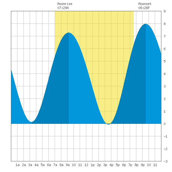 Station Creek West tide chart for Tuesday, September 7, 2021