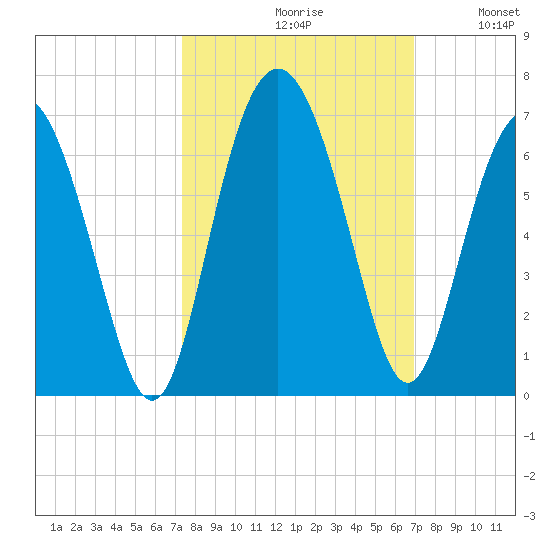 Station Creek West tide chart for Sunday, October 10, 2021