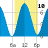 Station Creek West tide chart for Sunday, October 10, 2021