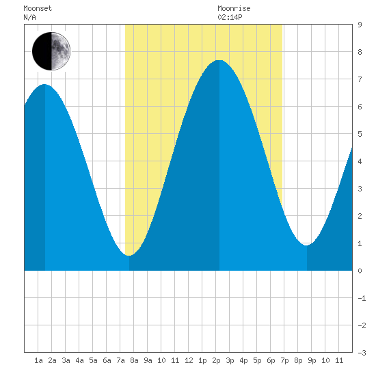 Station Creek West tide chart for Tuesday, October 12, 2021