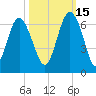 Station Creek West tide chart for Friday, October 15, 2021