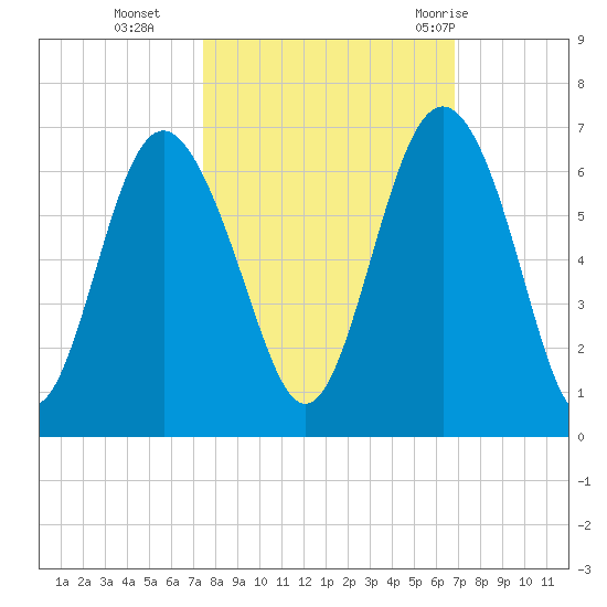 Station Creek West tide chart for Saturday, October 16, 2021