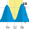 Station Creek West tide chart for Saturday, October 16, 2021