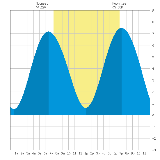 Station Creek West tide chart for Sunday, October 17, 2021