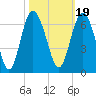 Station Creek West tide chart for Tuesday, October 19, 2021