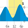 Station Creek West tide chart for Friday, October 1, 2021