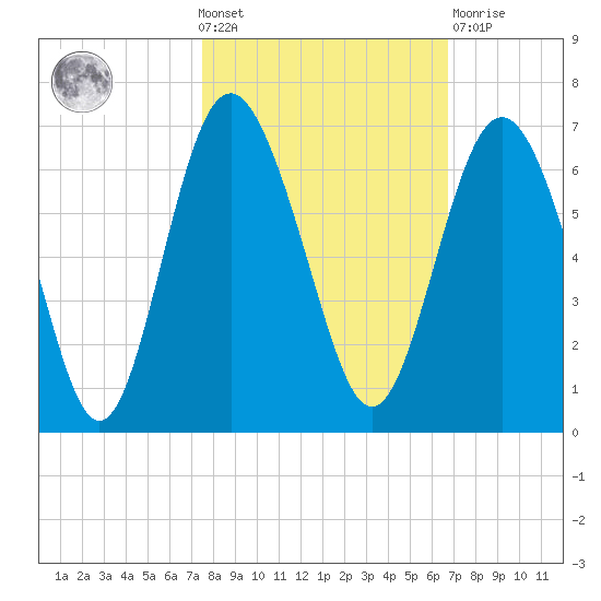 Station Creek West tide chart for Wednesday, October 20, 2021