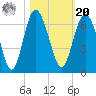 Station Creek West tide chart for Wednesday, October 20, 2021