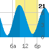 Station Creek West tide chart for Thursday, October 21, 2021