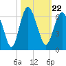 Station Creek West tide chart for Friday, October 22, 2021