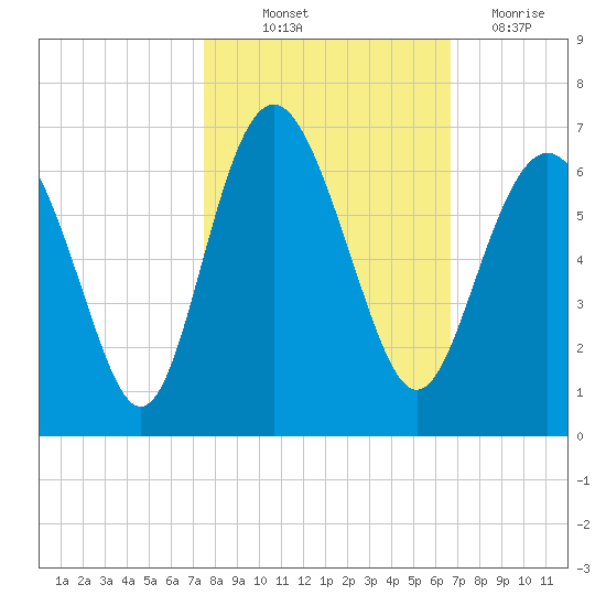 Station Creek West tide chart for Saturday, October 23, 2021