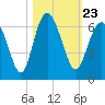 Station Creek West tide chart for Saturday, October 23, 2021