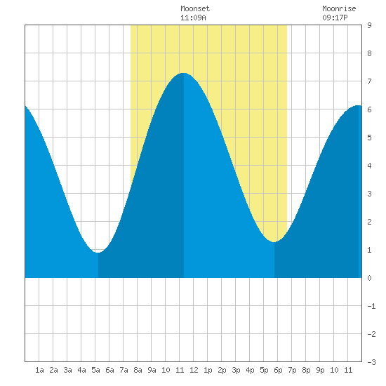Station Creek West tide chart for Sunday, October 24, 2021