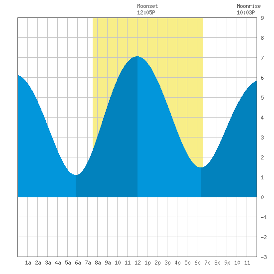 Station Creek West tide chart for Monday, October 25, 2021