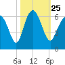 Station Creek West tide chart for Monday, October 25, 2021