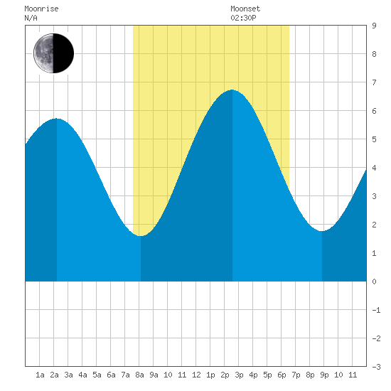 Station Creek West tide chart for Thursday, October 28, 2021