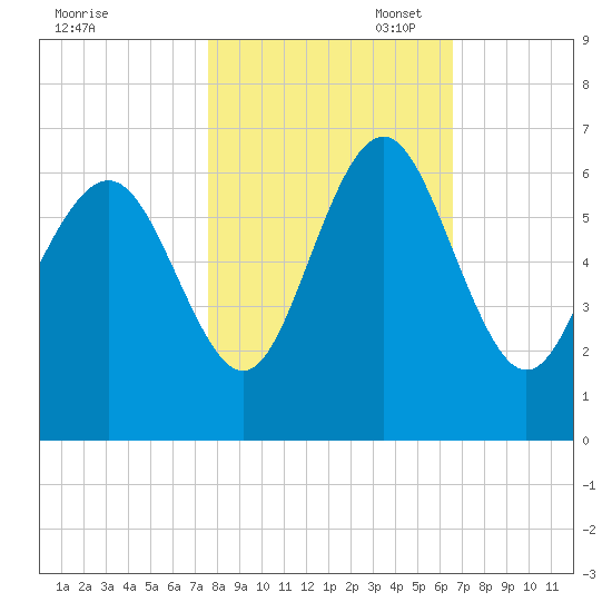 Station Creek West tide chart for Friday, October 29, 2021