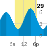Station Creek West tide chart for Friday, October 29, 2021