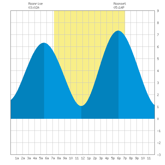 Station Creek West tide chart for Saturday, October 2, 2021