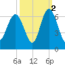 Station Creek West tide chart for Saturday, October 2, 2021