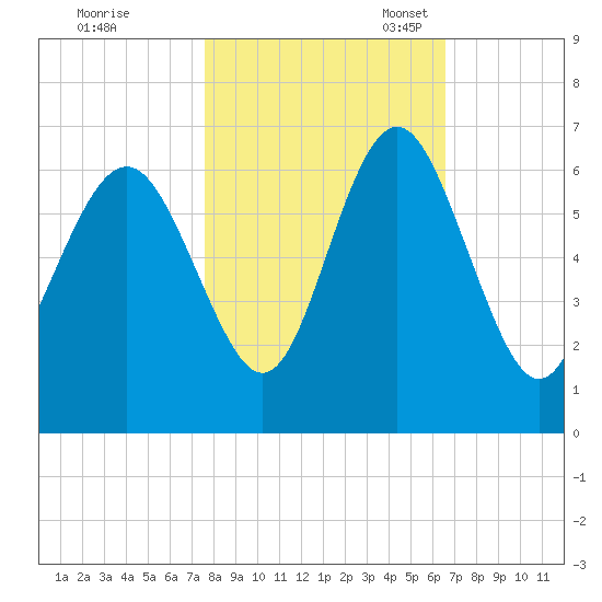 Station Creek West tide chart for Saturday, October 30, 2021