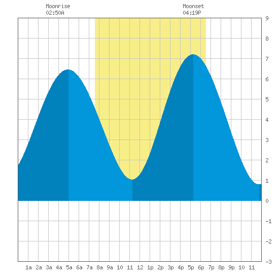 Station Creek West tide chart for Sunday, October 31, 2021