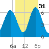 Station Creek West tide chart for Sunday, October 31, 2021