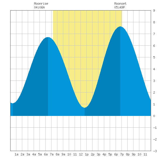 Station Creek West tide chart for Sunday, October 3, 2021
