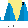 Station Creek West tide chart for Tuesday, October 5, 2021
