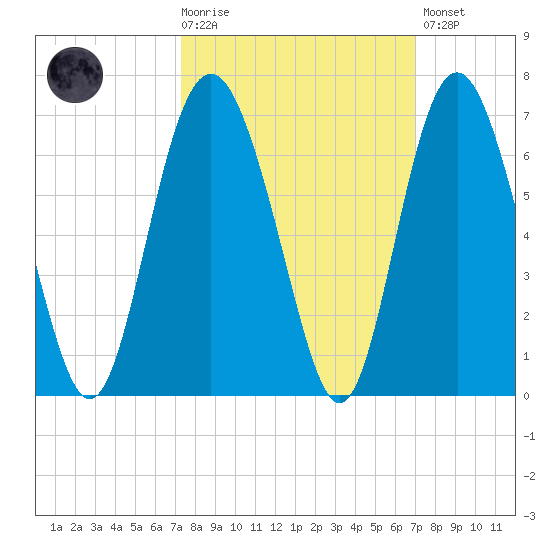 Station Creek West tide chart for Wednesday, October 6, 2021