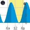 Station Creek West tide chart for Wednesday, October 6, 2021