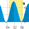 Station Creek West tide chart for Saturday, October 9, 2021