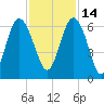 Station Creek West tide chart for Sunday, November 14, 2021