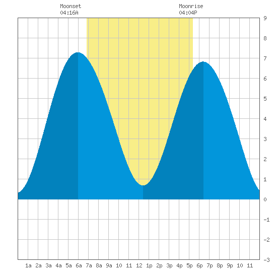 Station Creek West tide chart for Tuesday, November 16, 2021