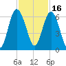 Station Creek West tide chart for Tuesday, November 16, 2021