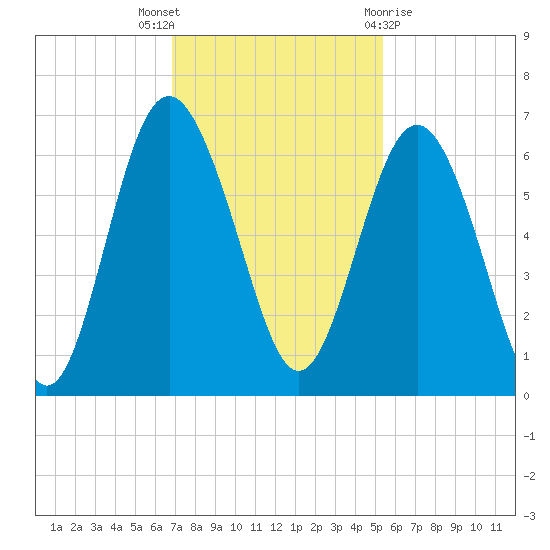 Station Creek West tide chart for Wednesday, November 17, 2021